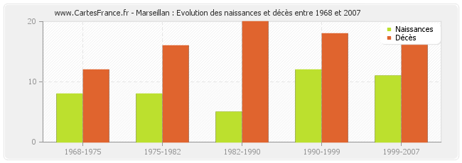 Marseillan : Evolution des naissances et décès entre 1968 et 2007