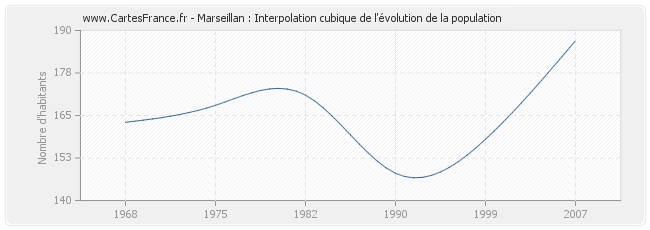 Marseillan : Interpolation cubique de l'évolution de la population