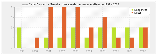 Marseillan : Nombre de naissances et décès de 1999 à 2008