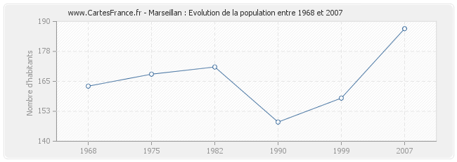 Population Marseillan