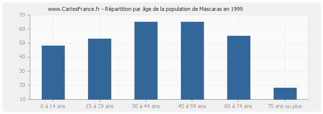 Répartition par âge de la population de Mascaras en 1999