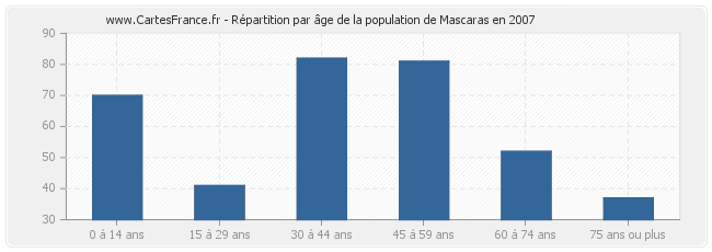 Répartition par âge de la population de Mascaras en 2007
