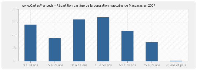 Répartition par âge de la population masculine de Mascaras en 2007