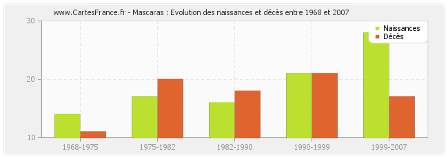 Mascaras : Evolution des naissances et décès entre 1968 et 2007