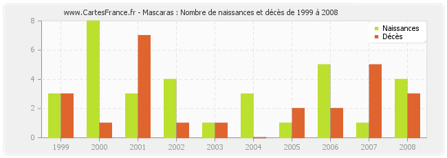 Mascaras : Nombre de naissances et décès de 1999 à 2008