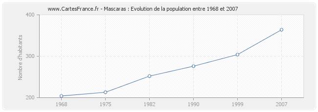 Population Mascaras