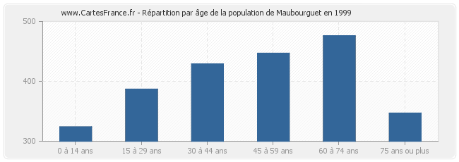 Répartition par âge de la population de Maubourguet en 1999