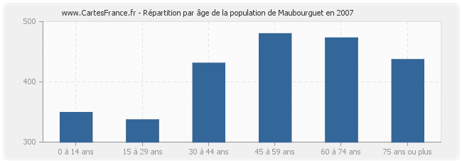 Répartition par âge de la population de Maubourguet en 2007
