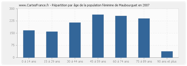 Répartition par âge de la population féminine de Maubourguet en 2007