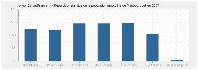 Répartition par âge de la population masculine de Maubourguet en 2007
