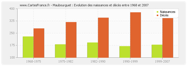 Maubourguet : Evolution des naissances et décès entre 1968 et 2007