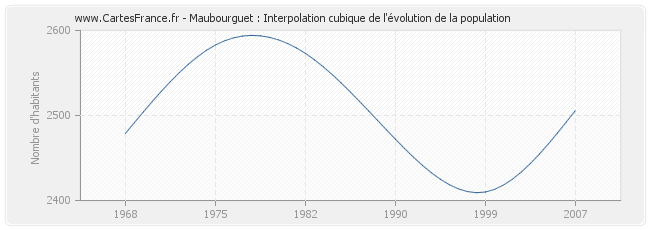 Maubourguet : Interpolation cubique de l'évolution de la population