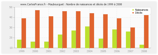 Maubourguet : Nombre de naissances et décès de 1999 à 2008