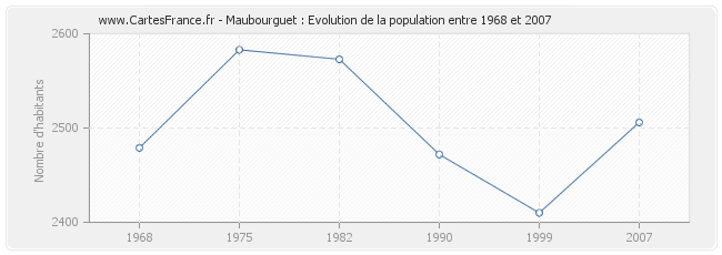 Population Maubourguet