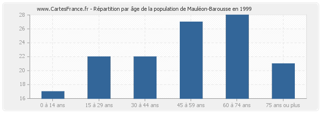 Répartition par âge de la population de Mauléon-Barousse en 1999