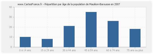 Répartition par âge de la population de Mauléon-Barousse en 2007