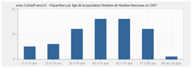 Répartition par âge de la population féminine de Mauléon-Barousse en 2007