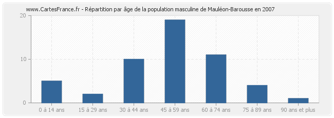 Répartition par âge de la population masculine de Mauléon-Barousse en 2007