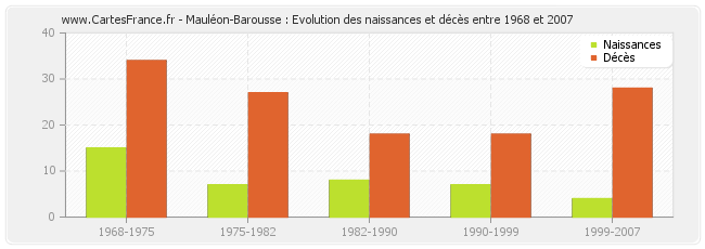 Mauléon-Barousse : Evolution des naissances et décès entre 1968 et 2007