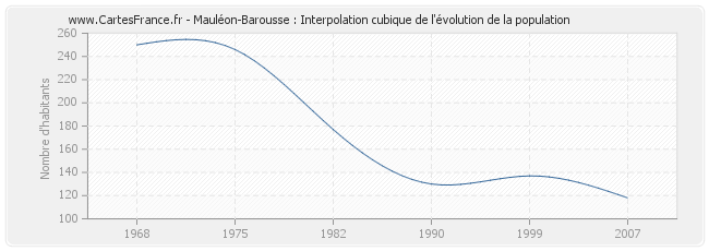 Mauléon-Barousse : Interpolation cubique de l'évolution de la population