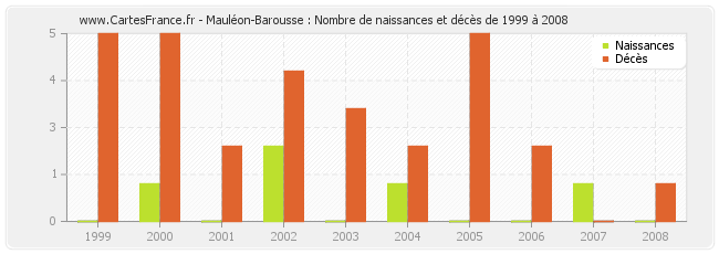 Mauléon-Barousse : Nombre de naissances et décès de 1999 à 2008