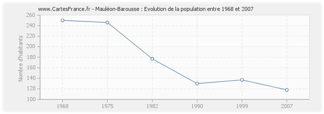 Population Mauléon-Barousse