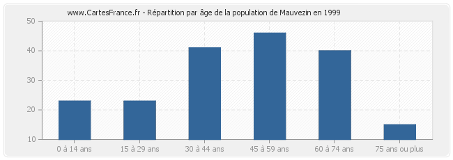 Répartition par âge de la population de Mauvezin en 1999