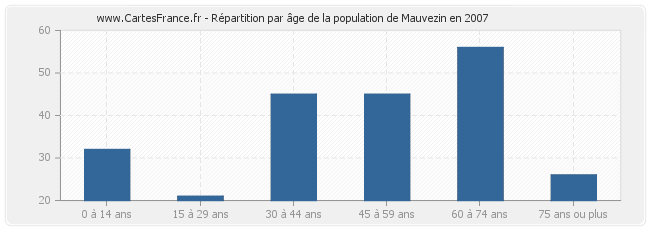 Répartition par âge de la population de Mauvezin en 2007
