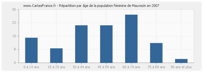 Répartition par âge de la population féminine de Mauvezin en 2007