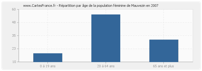 Répartition par âge de la population féminine de Mauvezin en 2007