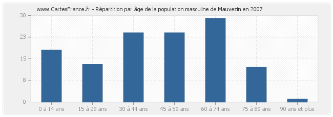 Répartition par âge de la population masculine de Mauvezin en 2007