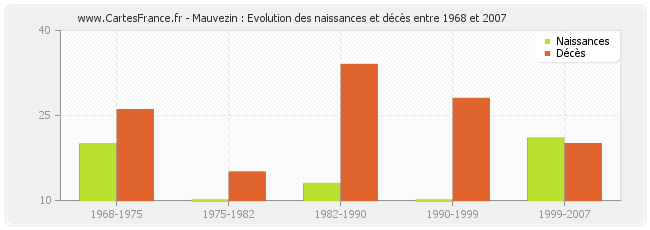 Mauvezin : Evolution des naissances et décès entre 1968 et 2007