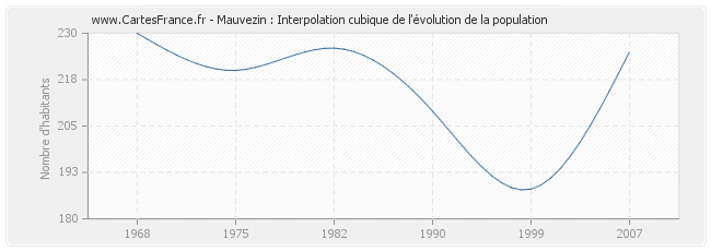 Mauvezin : Interpolation cubique de l'évolution de la population