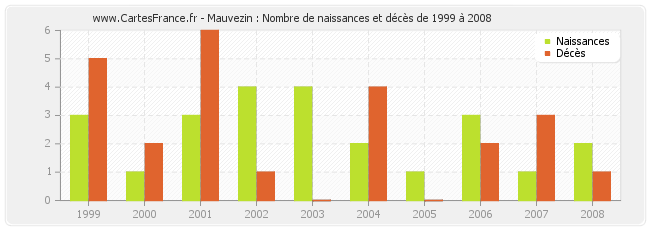 Mauvezin : Nombre de naissances et décès de 1999 à 2008