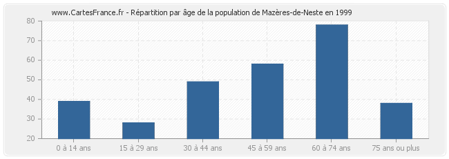 Répartition par âge de la population de Mazères-de-Neste en 1999