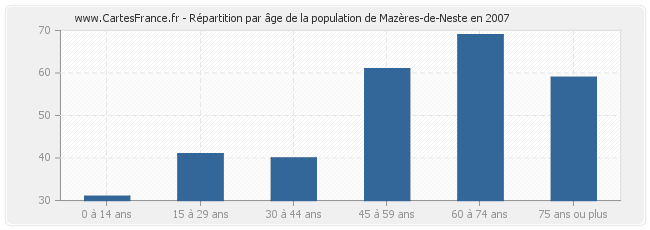 Répartition par âge de la population de Mazères-de-Neste en 2007
