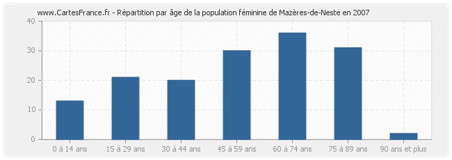 Répartition par âge de la population féminine de Mazères-de-Neste en 2007