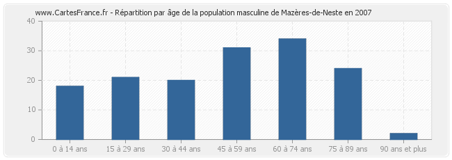 Répartition par âge de la population masculine de Mazères-de-Neste en 2007