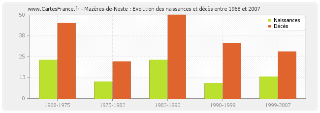 Mazères-de-Neste : Evolution des naissances et décès entre 1968 et 2007