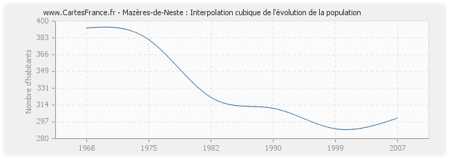 Mazères-de-Neste : Interpolation cubique de l'évolution de la population