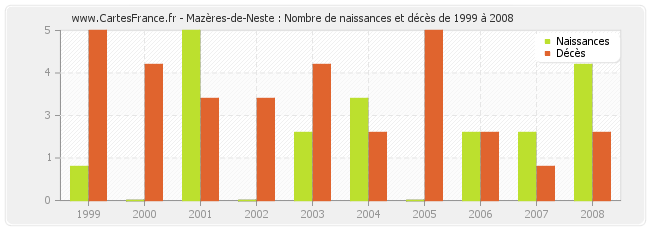 Mazères-de-Neste : Nombre de naissances et décès de 1999 à 2008