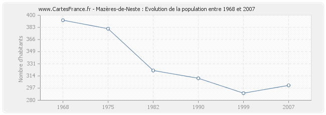 Population Mazères-de-Neste