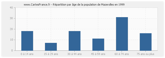 Répartition par âge de la population de Mazerolles en 1999