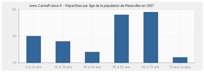 Répartition par âge de la population de Mazerolles en 2007