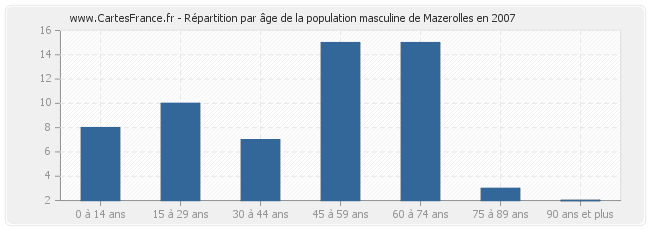 Répartition par âge de la population masculine de Mazerolles en 2007