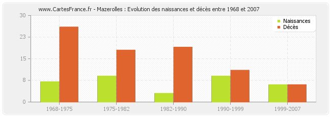 Mazerolles : Evolution des naissances et décès entre 1968 et 2007