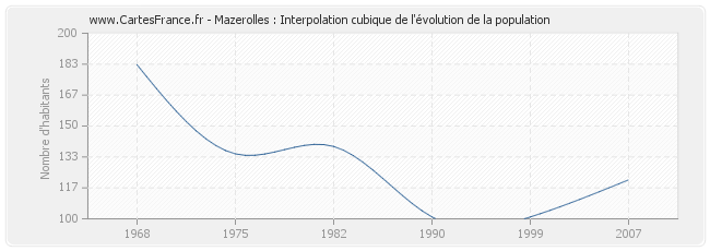 Mazerolles : Interpolation cubique de l'évolution de la population