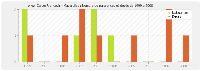 Mazerolles : Nombre de naissances et décès de 1999 à 2008