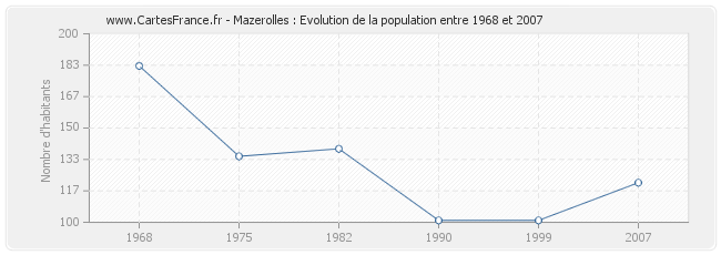 Population Mazerolles