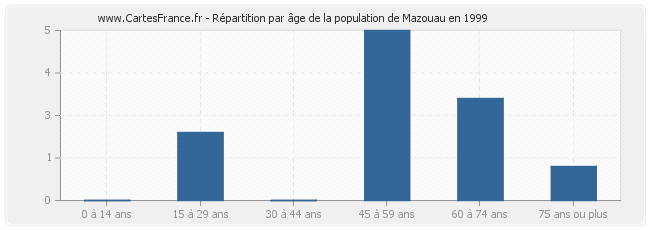 Répartition par âge de la population de Mazouau en 1999